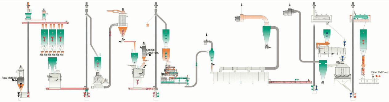 Pet Food Extruding Line,Pet Food Extruding Machine,Pet Food Extruding equipment,Pet Food Machine