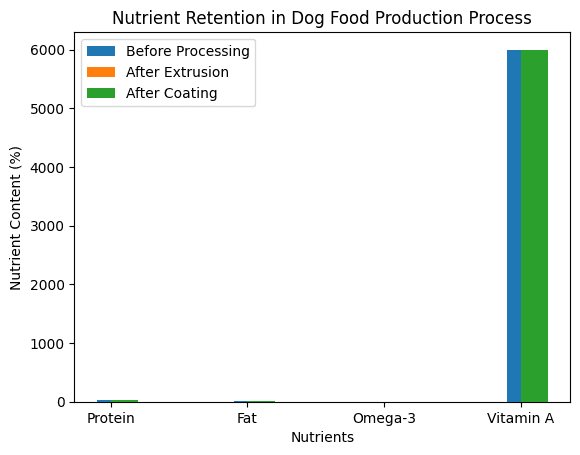 nutrient retention in dog food production