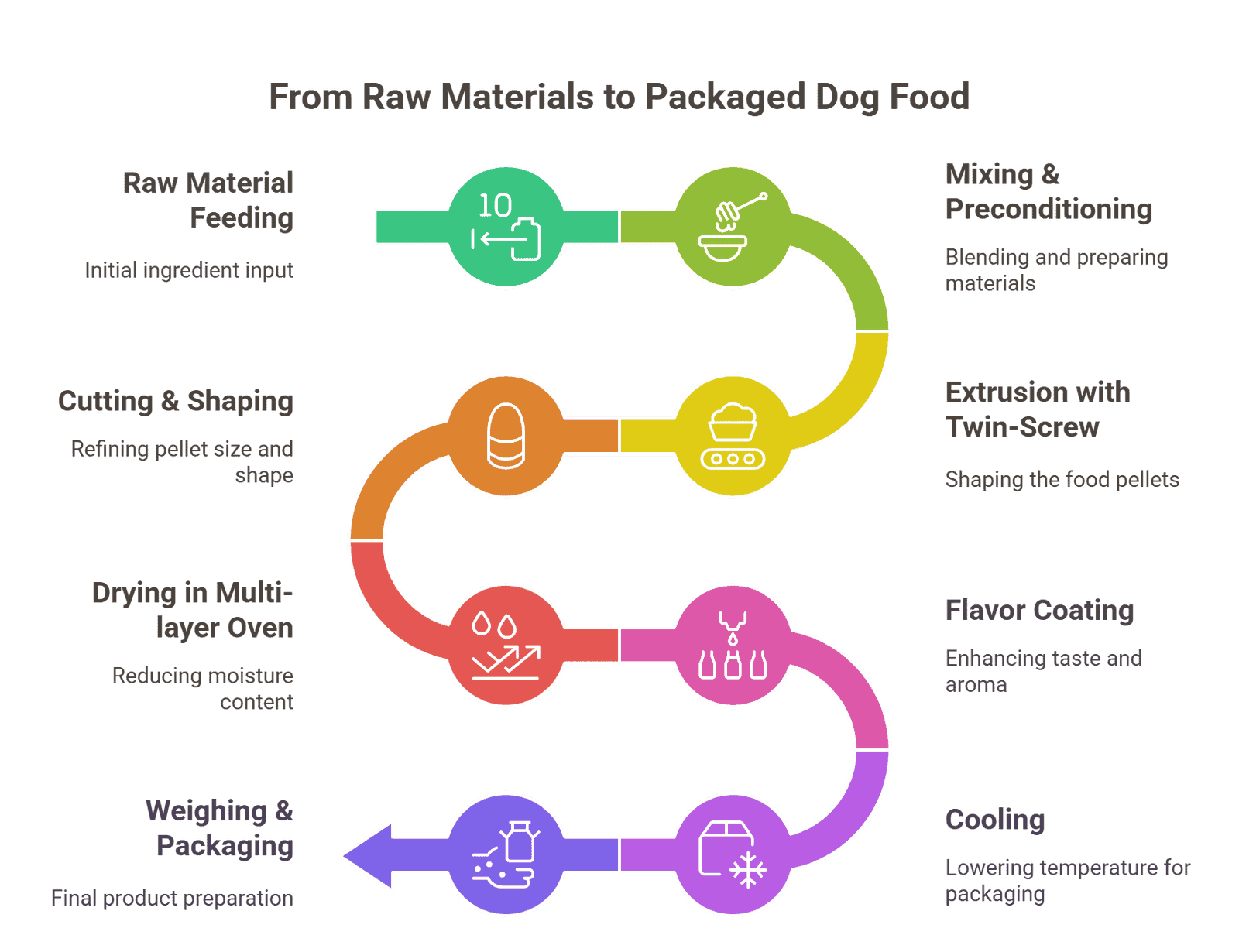 dry dog food process flow chart visual selection