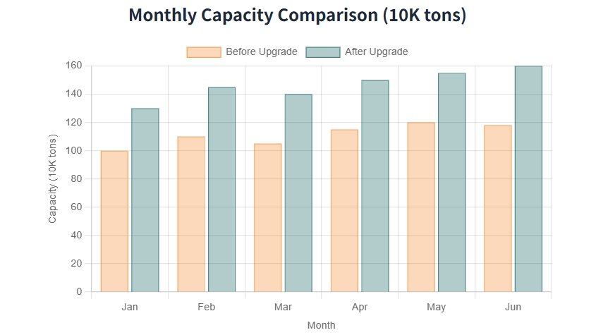 monthly capacity comparison