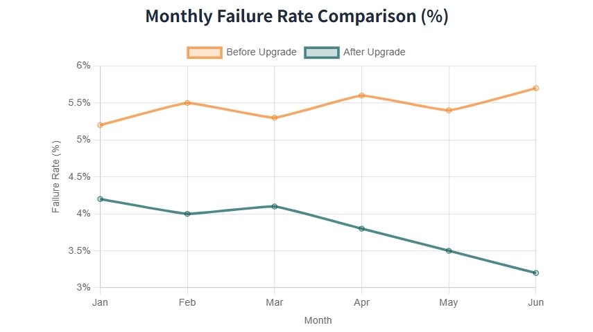 monthly failure rate comparison