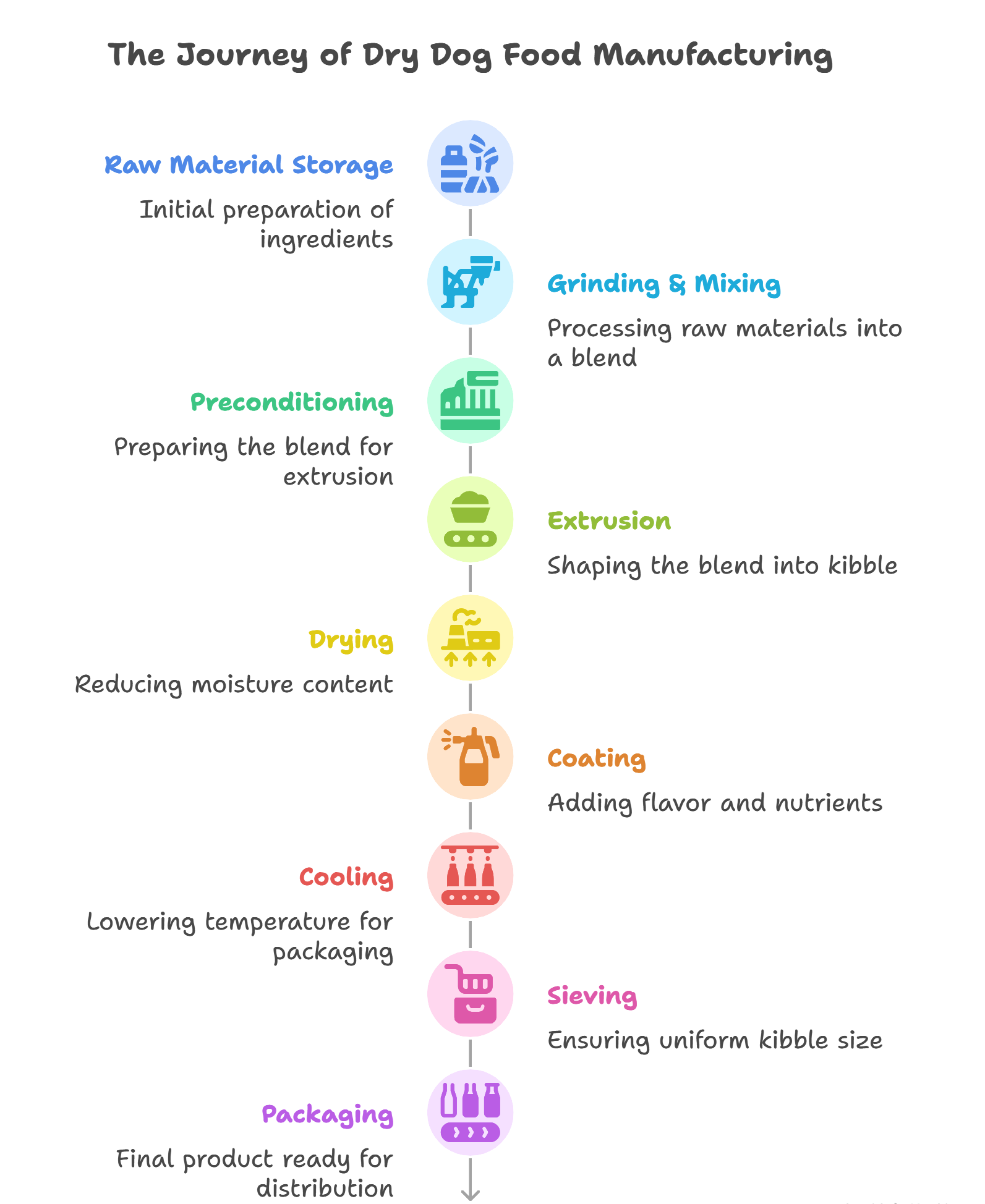 dry dog food manufacturing (extrusion based) flowchart visual selection