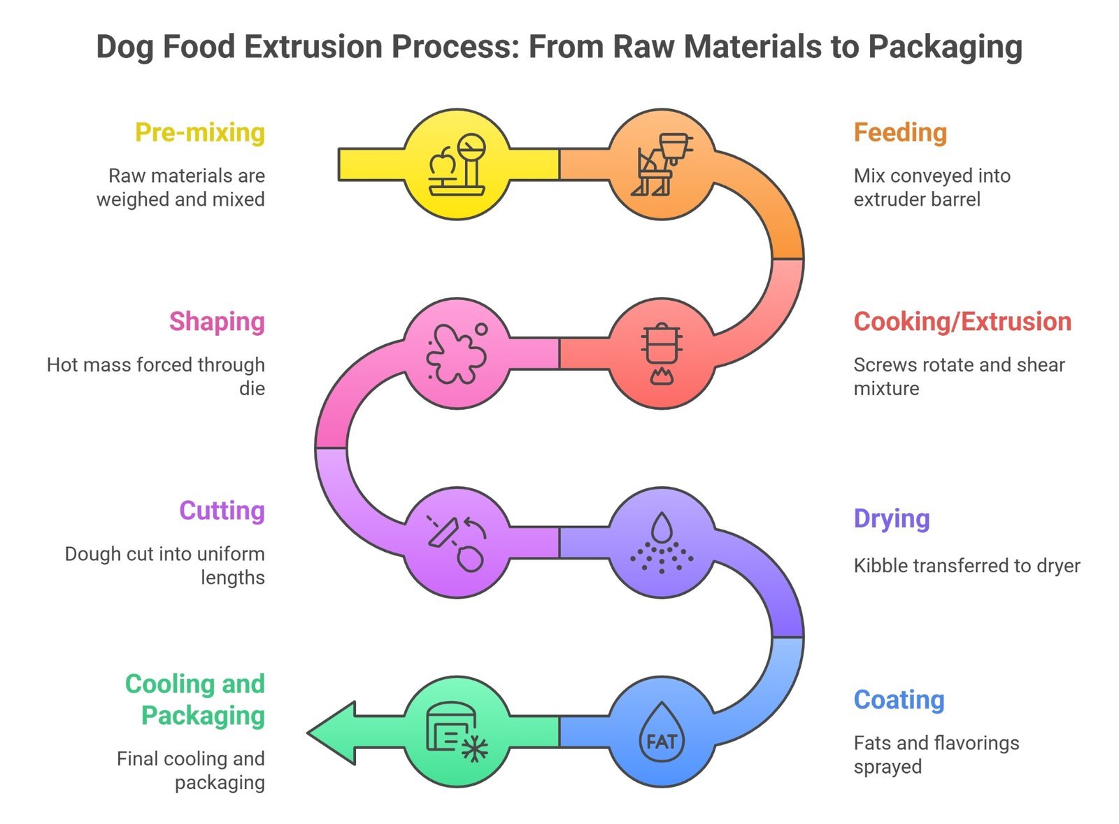 how does a dog food extruder work visual selection