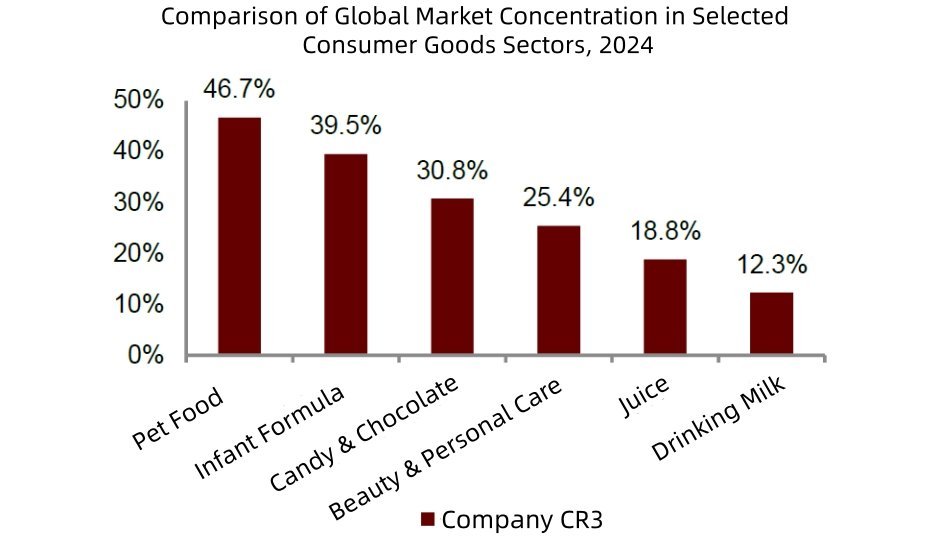 comparison of global market concentration in selected consumer goods sectors, 2024