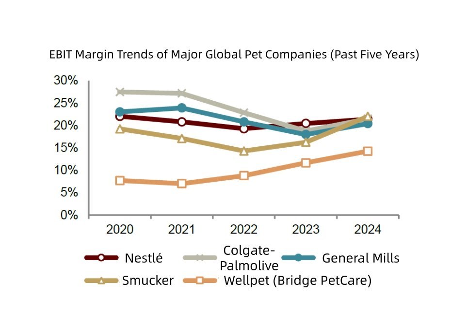 ebit margin trends of major global pet companies (past five years)
