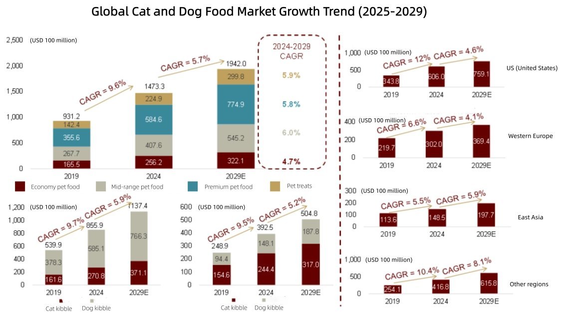 global cat and dog food market growth trend 2025 2029