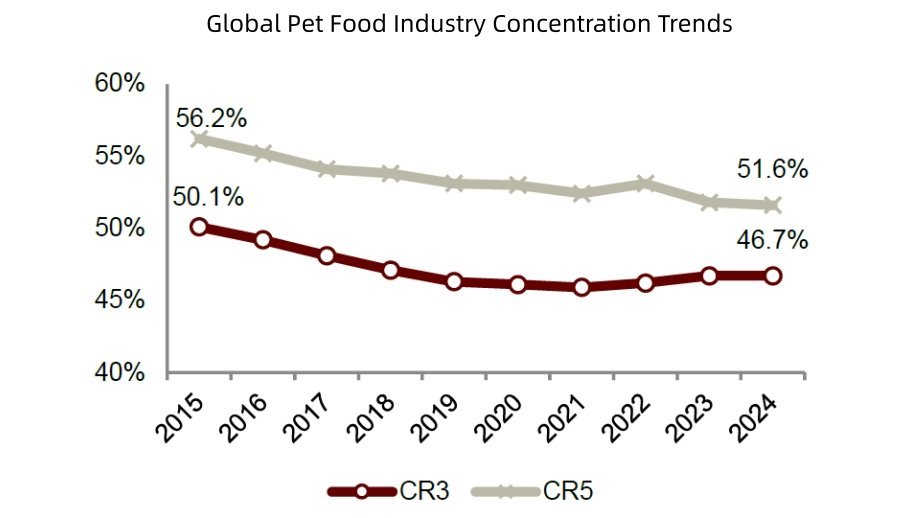 global pet food industry concentration trends